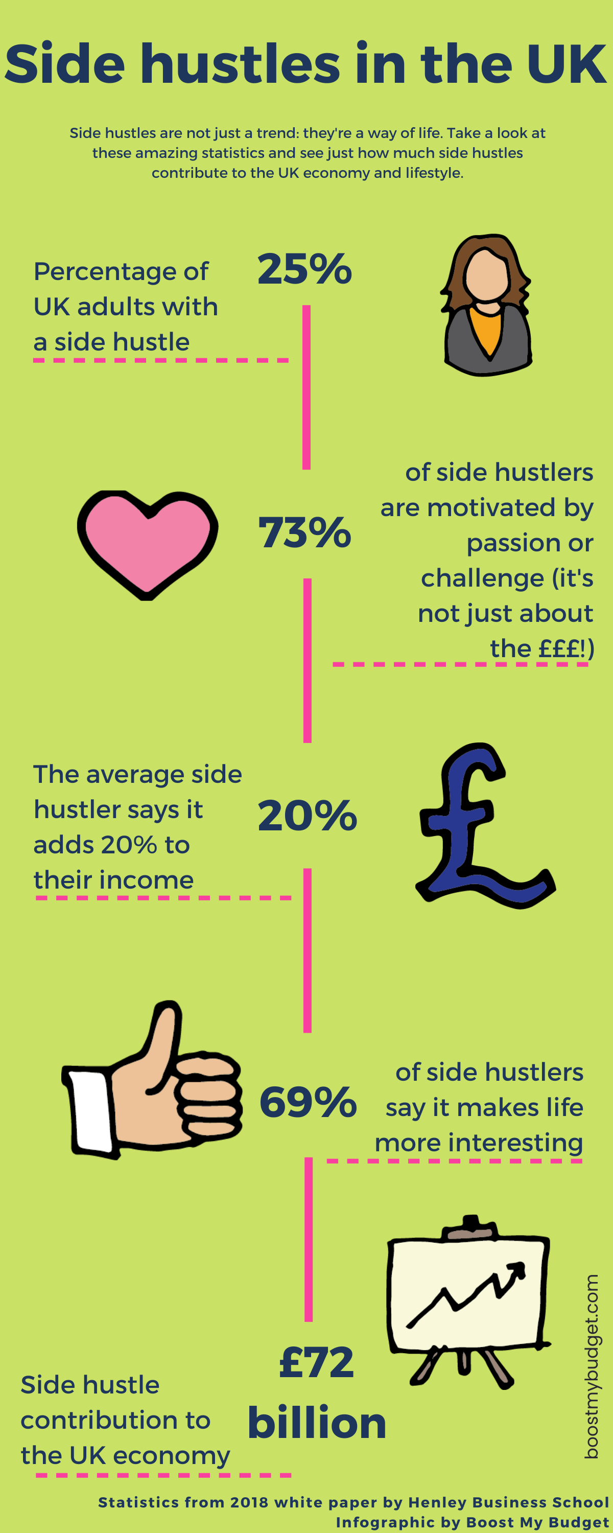 An infographic presenting many statistics about side hustles and the side hustle economy in the UK