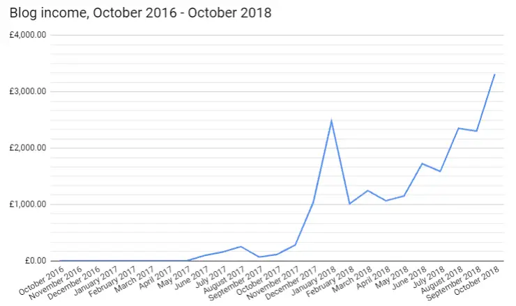 chart showing my blog income, blog income October 16 to October 18