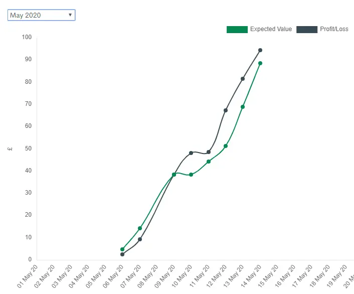 bonus accumulator review profit and loss graph