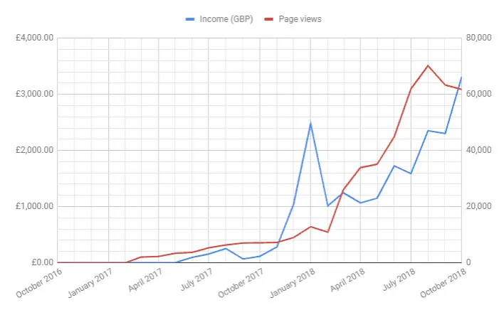 how I make money blogging in the UK: chart showing my income and page views Oct 16 to Oct 18 monthly