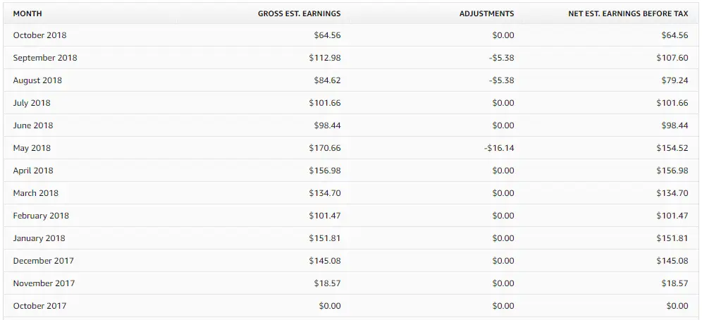 Merch by Amazon is a great way to make money with Amazon. This is a screenshot of my earnings since I started in October 2017 - over $100 each month now.