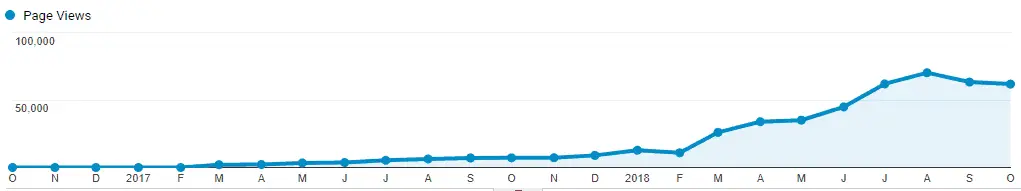 chart showing my blog pageviews October 2016 to October 2018